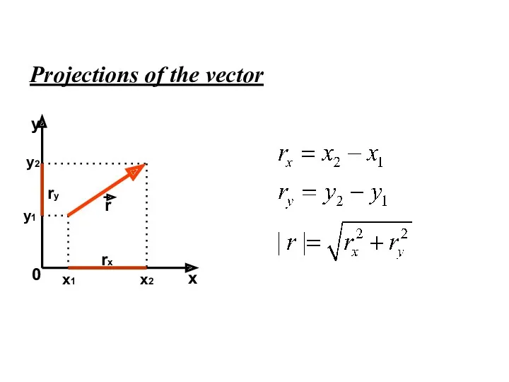 x y 0 rx ry r y2 y1 x2 x1 Projections of the vector