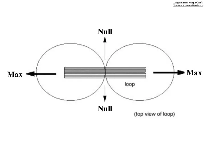 Max Max Null Null Diagram from Joseph Carr’s Practical Antenna Handbook