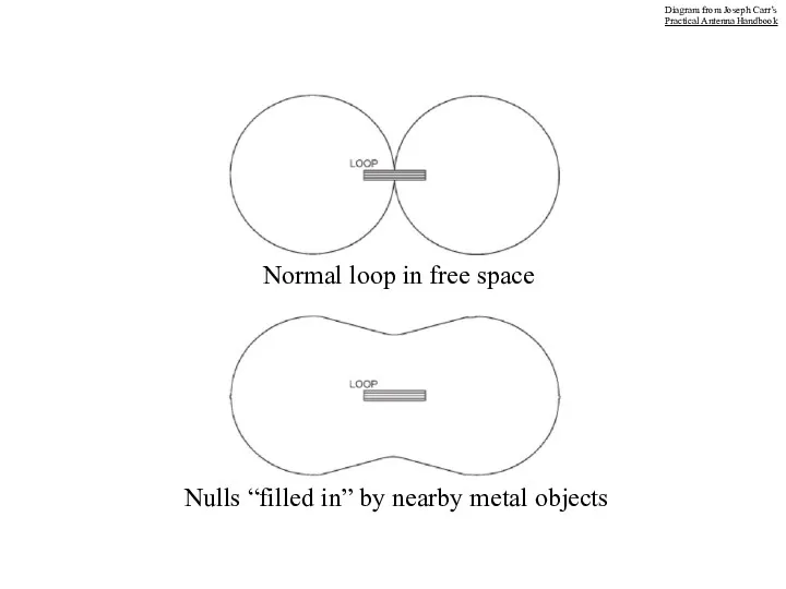 Normal loop in free space Nulls “filled in” by nearby metal objects Diagram