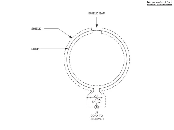 Diagram from Joseph Carr’s Practical Antenna Handbook