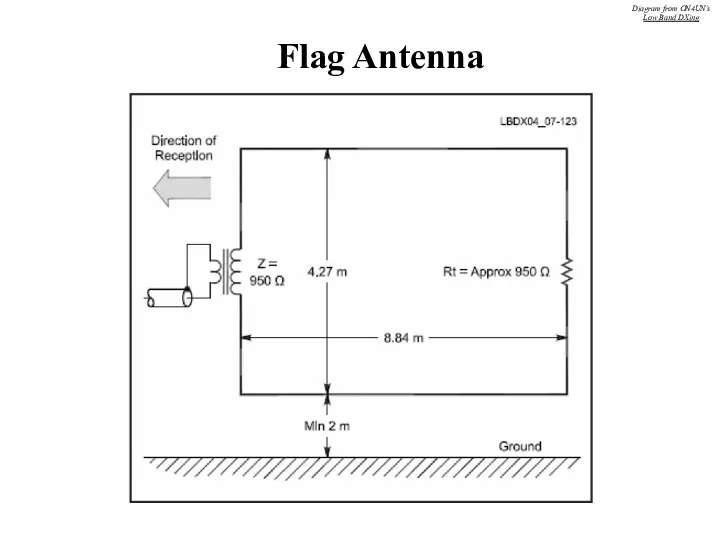 Flag Antenna Diagram from ON4UN’s Low Band DXing