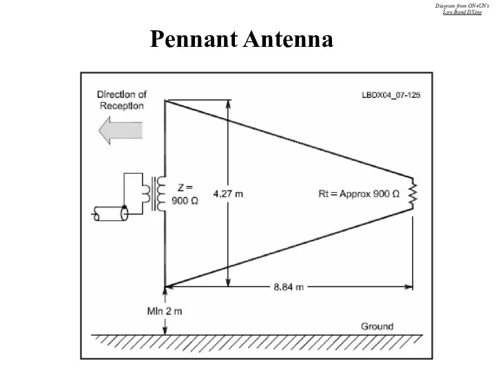Pennant Antenna Diagram from ON4UN’s Low Band DXing