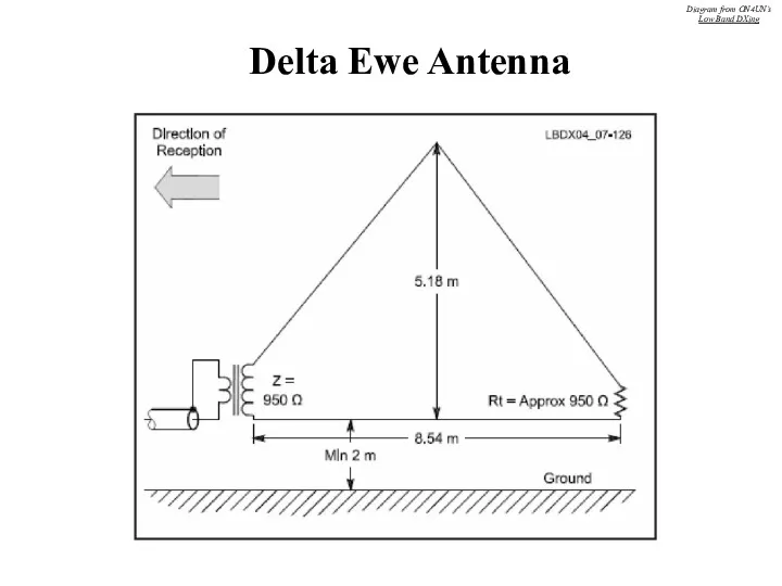 Delta Ewe Antenna Diagram from ON4UN’s Low Band DXing