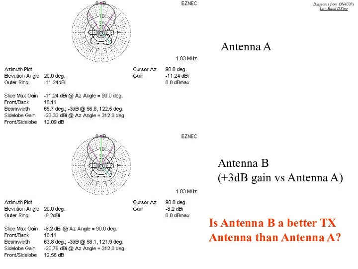 Antenna A Antenna B (+3dB gain vs Antenna A) Is