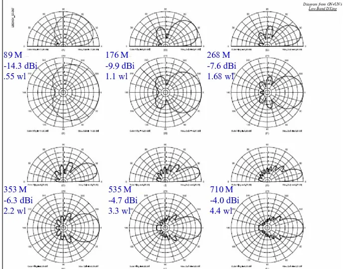710 M -4.0 dBi 4.4 wl 535 M -4.7 dBi 3.3 wl 353