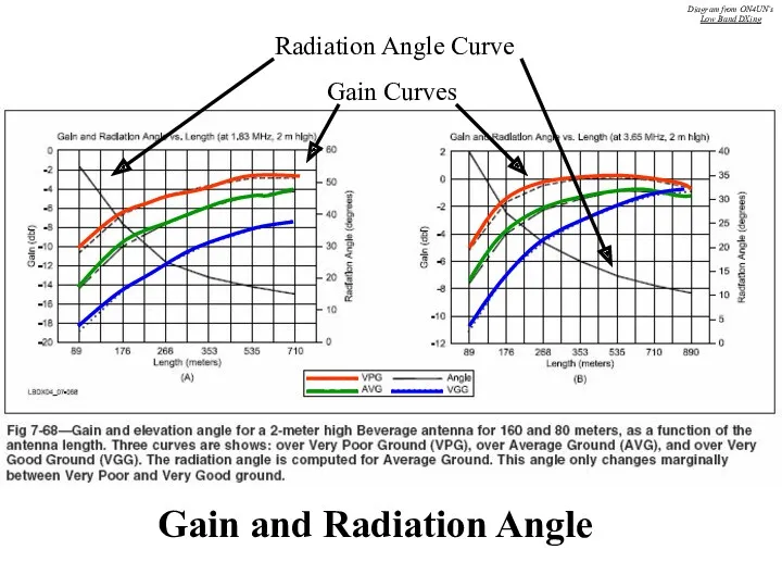Gain Curves Radiation Angle Curve Gain and Radiation Angle Diagram from ON4UN’s Low Band DXing