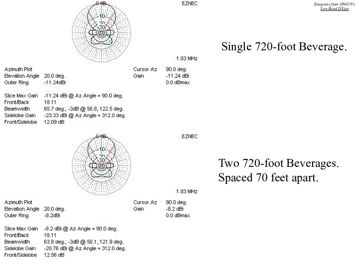 Single 720-foot Beverage. Two 720-foot Beverages. Spaced 70 feet apart. Diagrams from ON4UN’s Low Band DXing