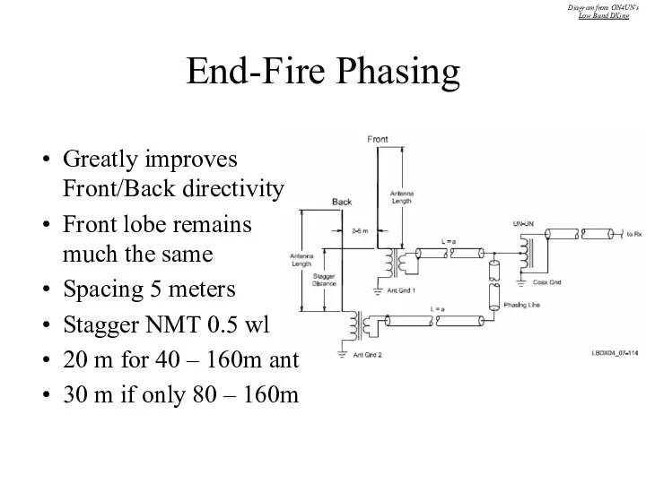 End-Fire Phasing Greatly improves Front/Back directivity Front lobe remains much