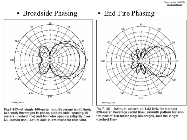 Diagrams from ON4UN’s Low Band DXing Broadside Phasing End-Fire Phasing Diagrams from ON4UN’s Low Band DXing