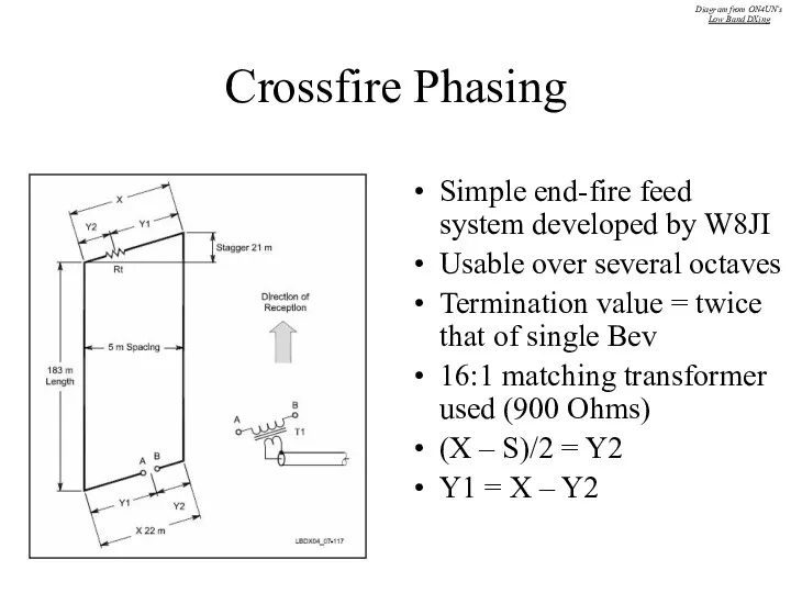 Crossfire Phasing Simple end-fire feed system developed by W8JI Usable over several octaves