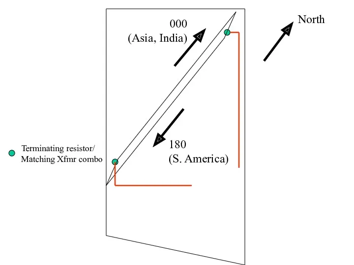 North 000 (Asia, India) 180 (S. America) Terminating resistor/ Matching Xfmr combo