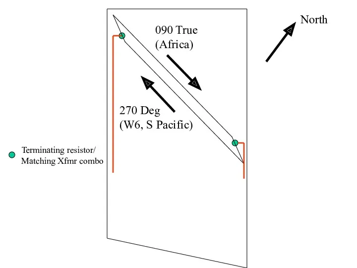 North 090 True (Africa) 270 Deg (W6, S Pacific) Terminating resistor/ Matching Xfmr combo