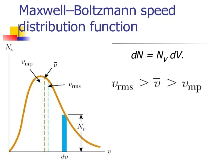 Maxwell–Boltzmann speed distribution function dN = NV dV.