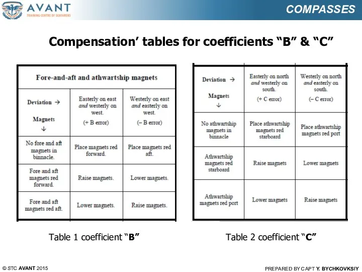 © STC AVANT 2015 PREPARED BY CAPT Y. BYCHKOVKSIY COMPASSES