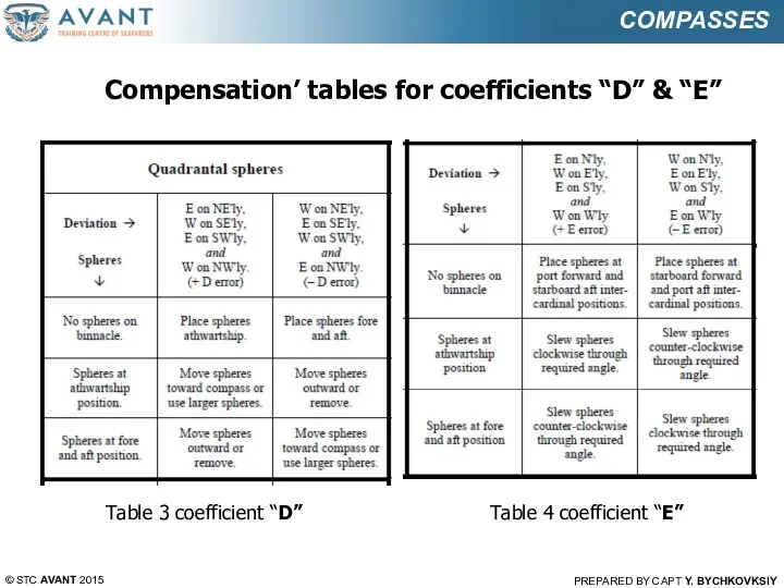 © STC AVANT 2015 PREPARED BY CAPT Y. BYCHKOVKSIY COMPASSES