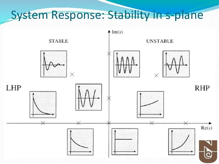 System Response: Stability in s-plane