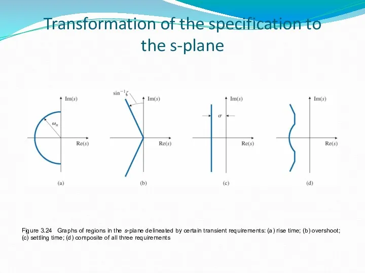 Figure 3.24 Graphs of regions in the s-plane delineated by