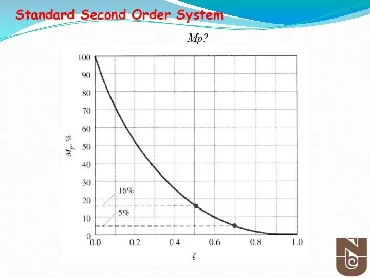 Mp? Standard Second Order System