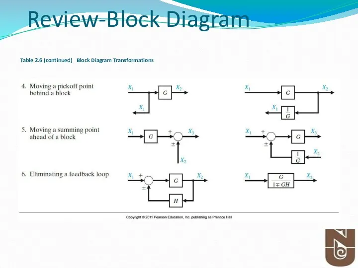 Table 2.6 (continued) Block Diagram Transformations Review-Block Diagram