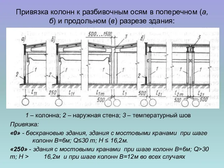 Привязка колонн к разбивочным осям в поперечном (а, б) и