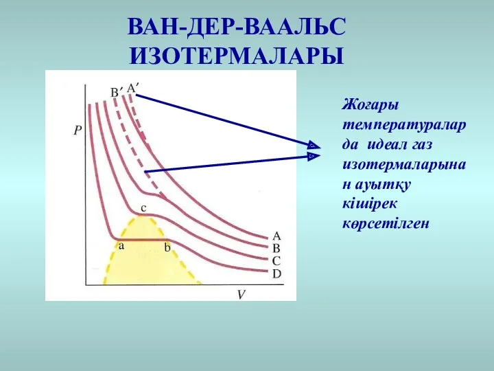 ВАН-ДЕР-ВААЛЬС ИЗОТЕРМАЛАРЫ Жоғары температураларда идеал газ изотермаларынан ауытқу кішірек көрсетілген