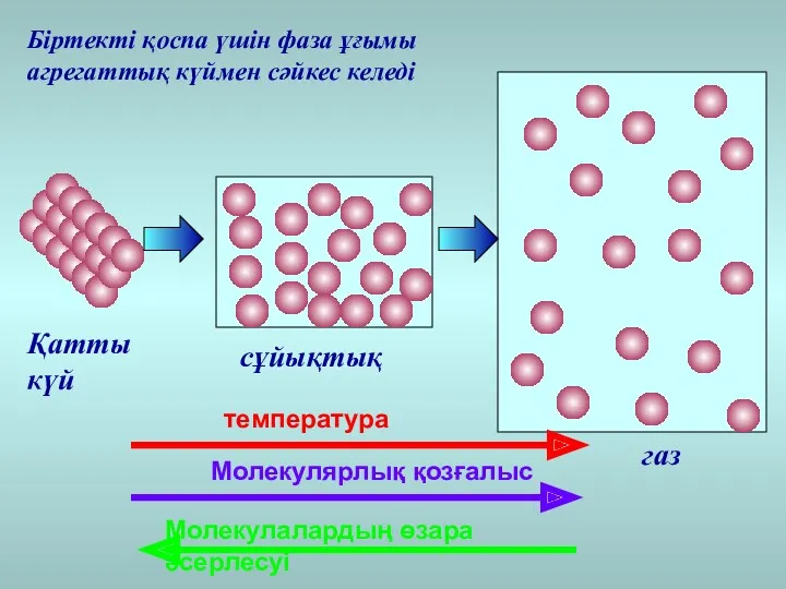 температура Молекулярлық қозғалыс Молекулалардың өзара әсерлесуі Қатты күй сұйықтық газ