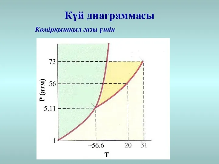 Күй диаграммасы Көмірқышқыл газы үшін Т Р (атм)