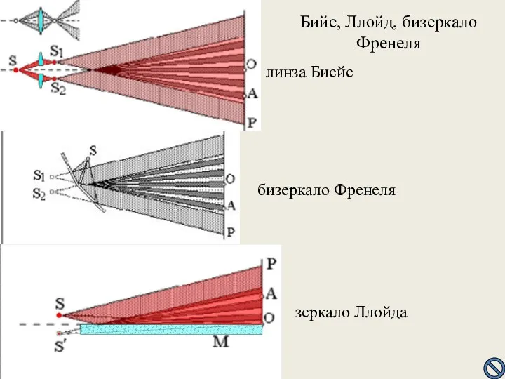 Бийе, Ллойд, бизеркало Френеля линза Биейе бизеркало Френеля зеркало Ллойда