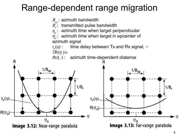 Range-dependent range migration Baz : azimuth bandwidth Br : transmitted