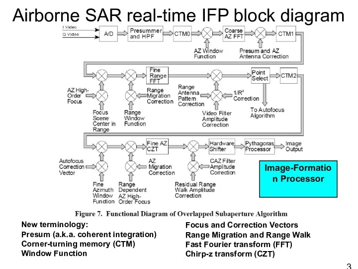 Airborne SAR real-time IFP block diagram Image-Formation Processor New terminology: