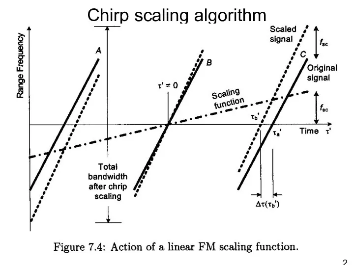 Chirp scaling algorithm