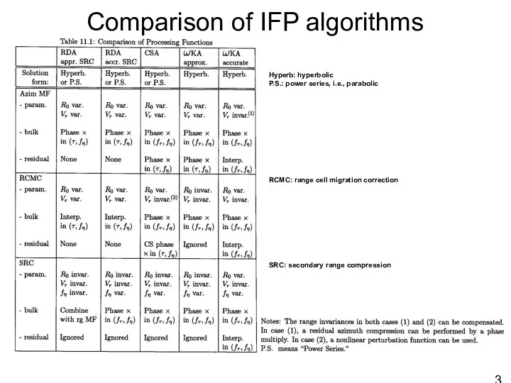 Comparison of IFP algorithms Azim MF: azimuth matched filter Hyperb: