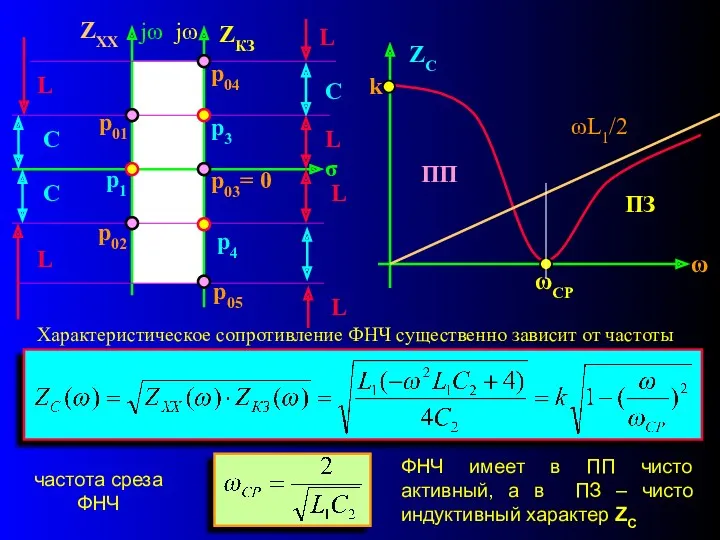 ωL1/2 ПЗ ПП Характеристическое сопротивление ФНЧ существенно зависит от частоты частота среза ФНЧ