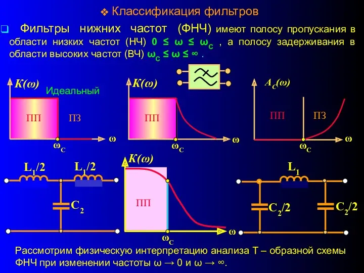 Классификация фильтров Фильтры нижних частот (ФНЧ) имеют полосу пропускания в области низких частот