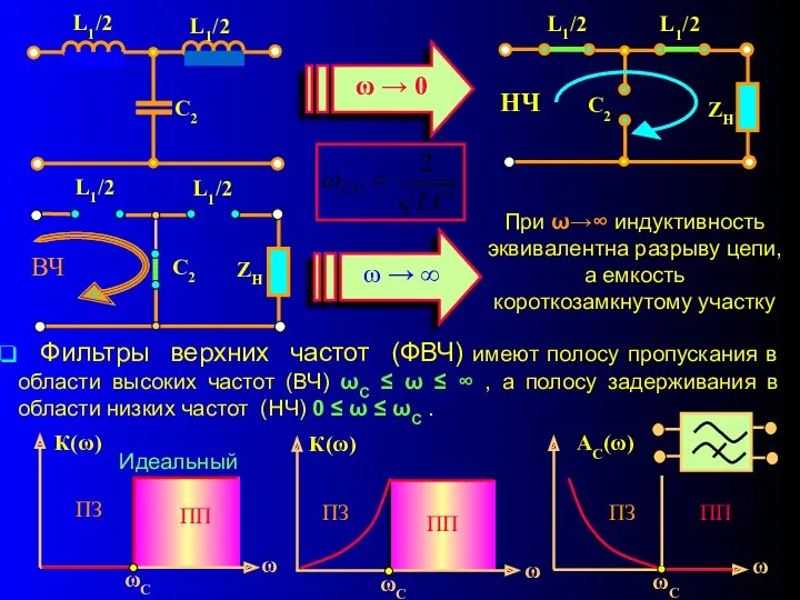 При ω→∞ индуктивность эквивалентна разрыву цепи, а емкость короткозамкнутому участку Фильтры верхних частот