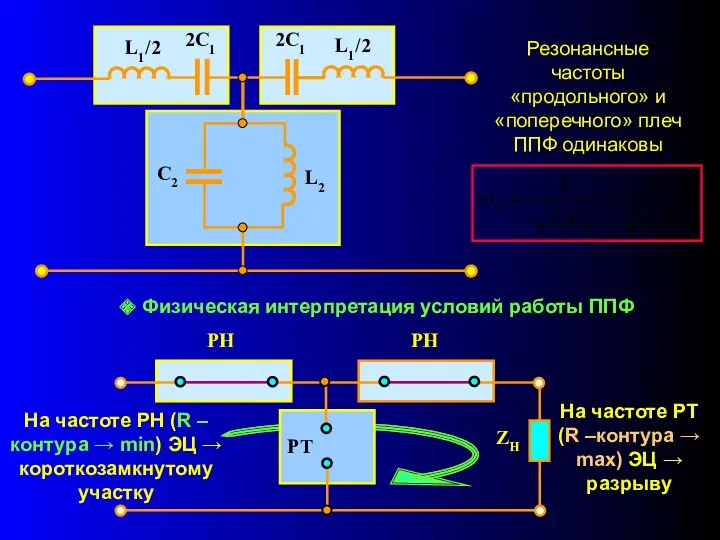 Резонансные частоты «продольного» и «поперечного» плеч ППФ одинаковы На частоте РН (R –контура