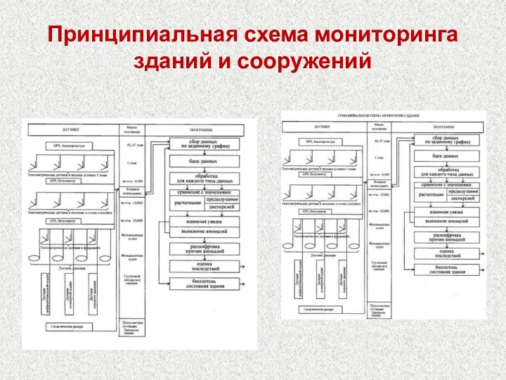 Принципиальная схема мониторинга зданий и сооружений