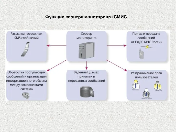 Функции сервера мониторинга СМИС