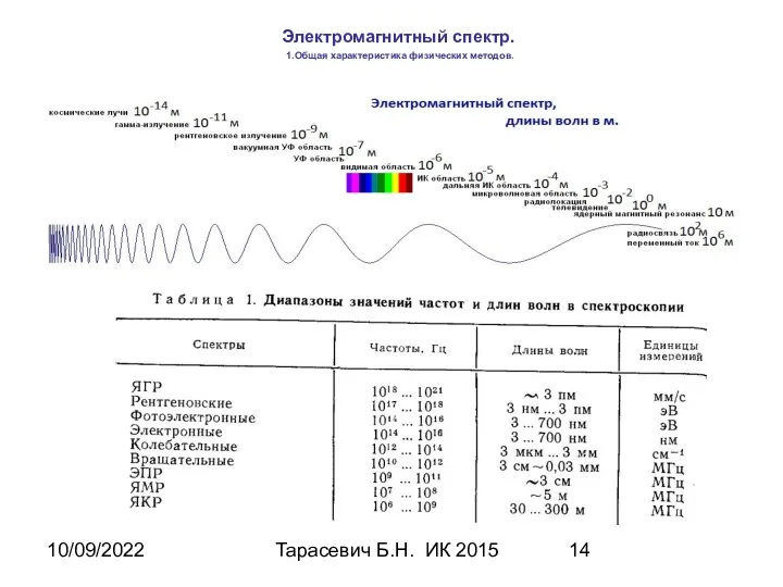 10/09/2022 Тарасевич Б.Н. ИК 2015 Электромагнитный спектр. 1.Общая характеристика физических методов.