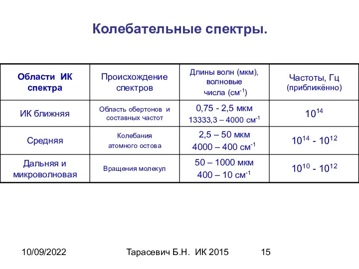 10/09/2022 Тарасевич Б.Н. ИК 2015 Колебательные спектры.
