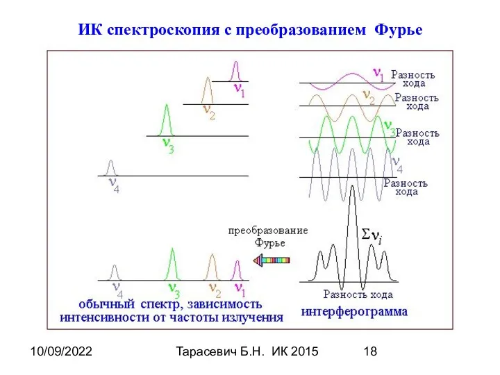 10/09/2022 Тарасевич Б.Н. ИК 2015 ИК спектроскопия с преобразованием Фурье