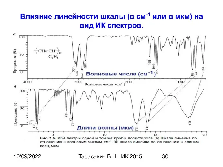 10/09/2022 Тарасевич Б.Н. ИК 2015 Влияние линейности шкалы (в см-1