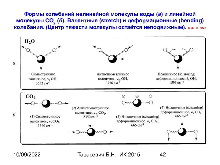 10/09/2022 Тарасевич Б.Н. ИК 2015 Формы колебаний нелинейной молекулы воды