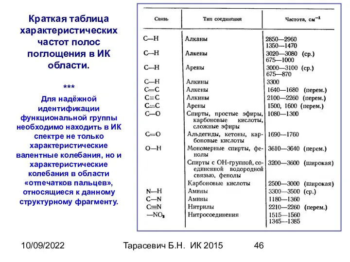 10/09/2022 Тарасевич Б.Н. ИК 2015 Краткая таблица характеристических частот полос