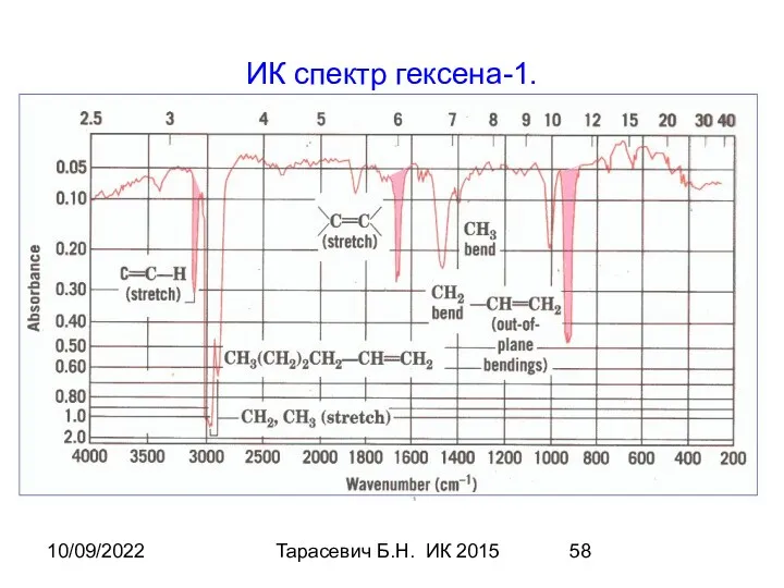 10/09/2022 Тарасевич Б.Н. ИК 2015 ИК спектр гексена-1.
