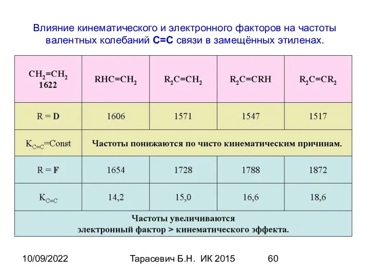 10/09/2022 Тарасевич Б.Н. ИК 2015 Влияние кинематического и электронного факторов