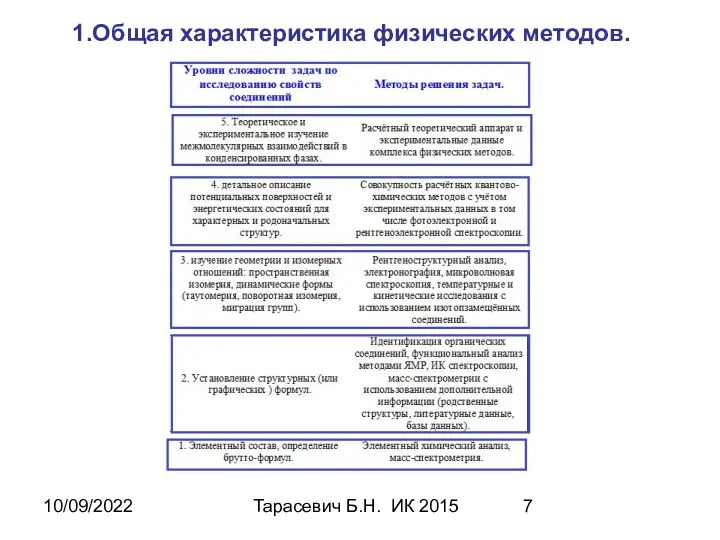 10/09/2022 Тарасевич Б.Н. ИК 2015 1.Общая характеристика физических методов.