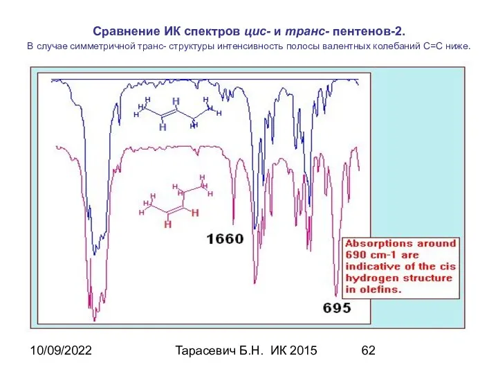 10/09/2022 Тарасевич Б.Н. ИК 2015 Сравнение ИК спектров цис- и