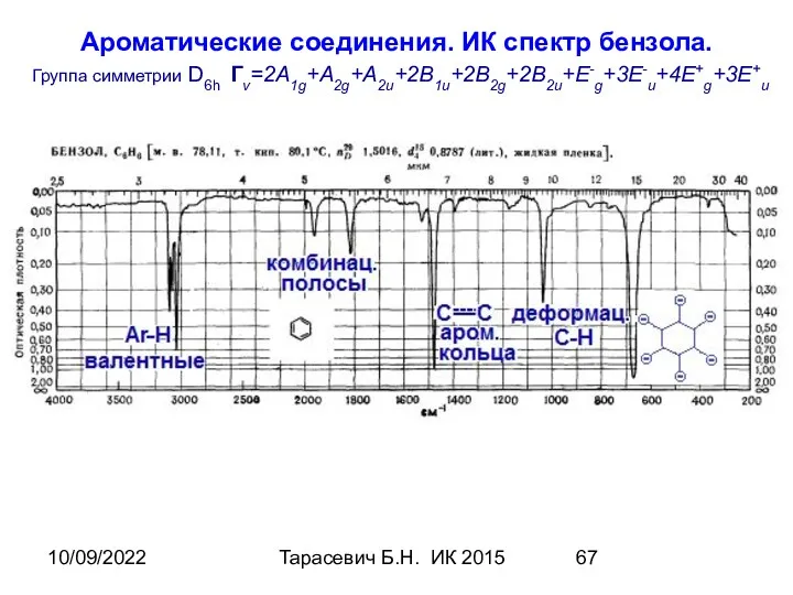 10/09/2022 Тарасевич Б.Н. ИК 2015 Ароматические соединения. ИК спектр бензола. Группа симметрии D6h Гv=2A1g+A2g+A2u+2B1u+2B2g+2B2u+E-g+3E-u+4E+g+3E+u