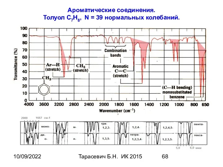 10/09/2022 Тарасевич Б.Н. ИК 2015 Ароматические соединения. Толуол С7Н8, N = 39 нормальных колебаний.